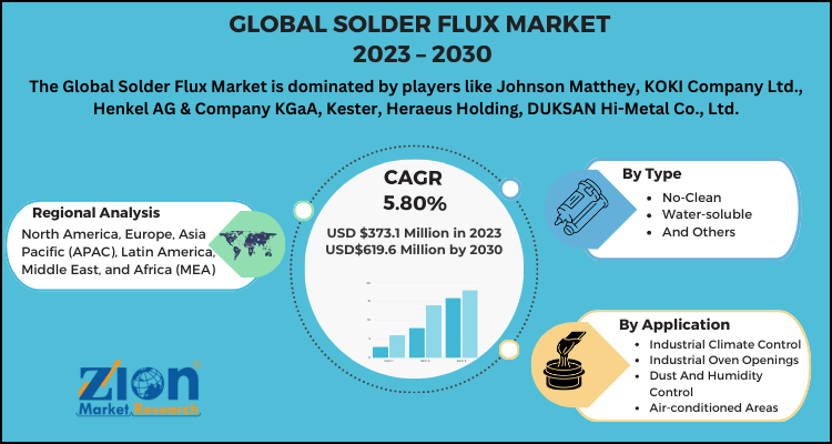 Solder Flux Market