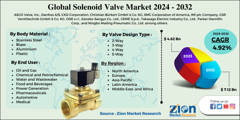 Solenoid Valve Market