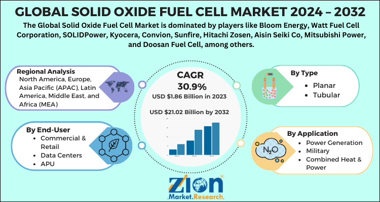 Solid Oxide Fuel Cell Market