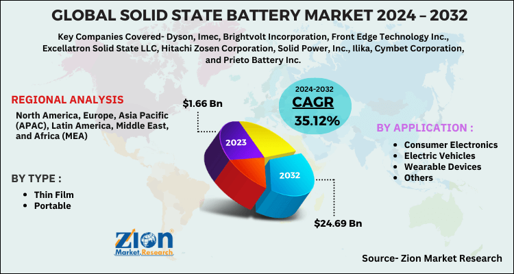 Solid State Battery Market