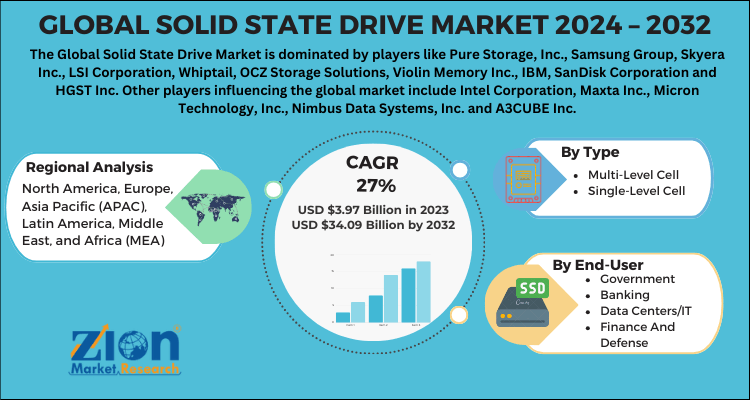 Solid State Drive Market