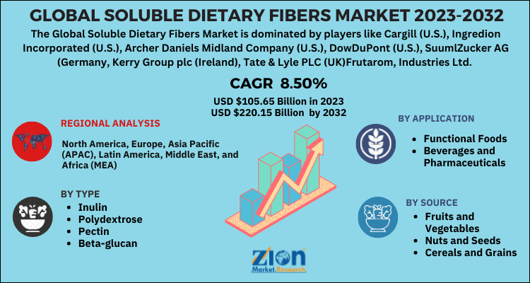 Soluble Dietary Fibers Market