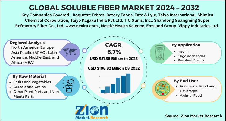 Soluble Fiber Market