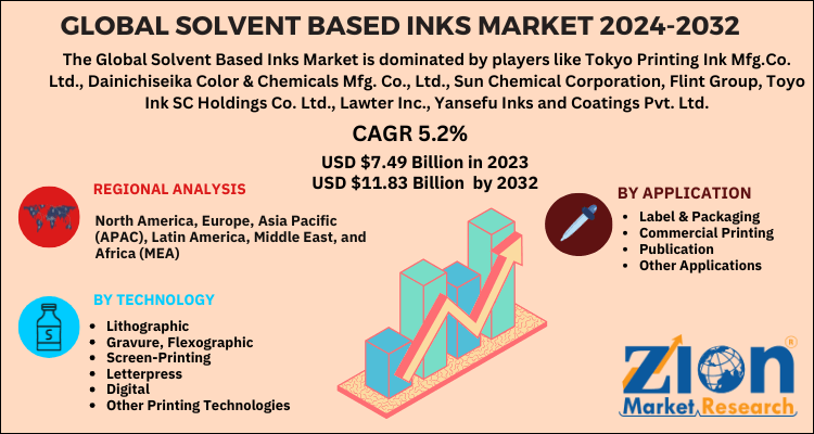 Solvent Based Inks Market