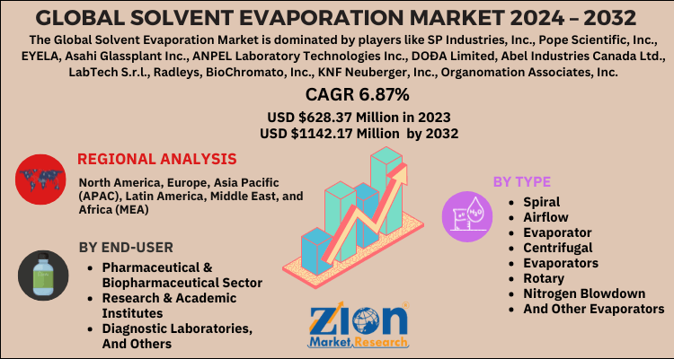 Solvent Evaporation Market