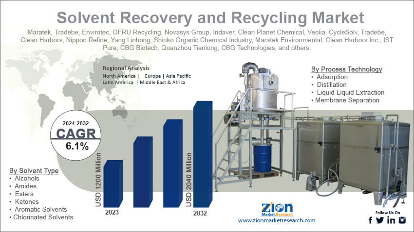 Solvent Recovery and Recycling Market