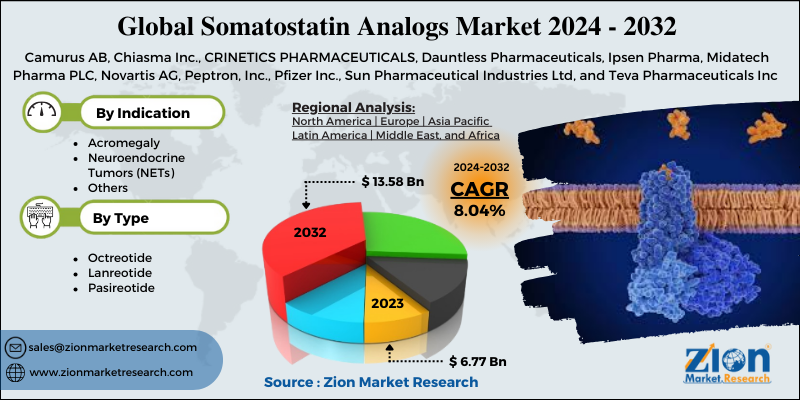 Somatostatin Analogs Market