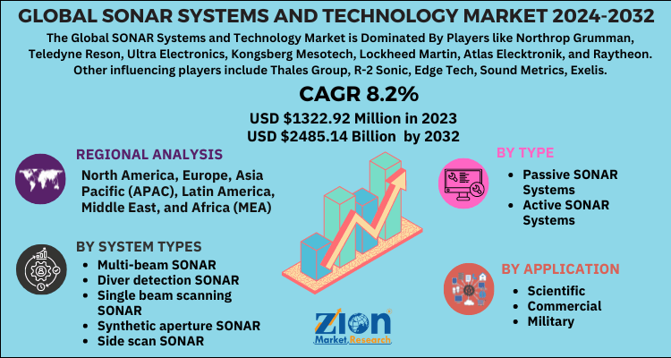 SONAR Systems and Technology Market