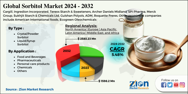 Sorbitol Market