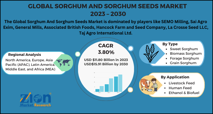 Sorghum and Sorghum Seeds Market