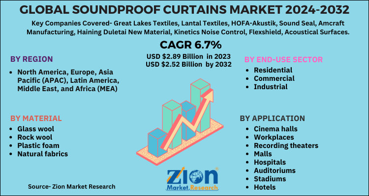 Soundproof Curtains Market