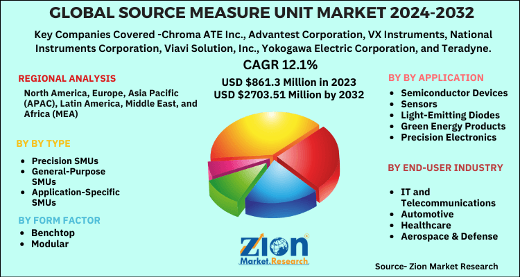 Source Measure Unit Market