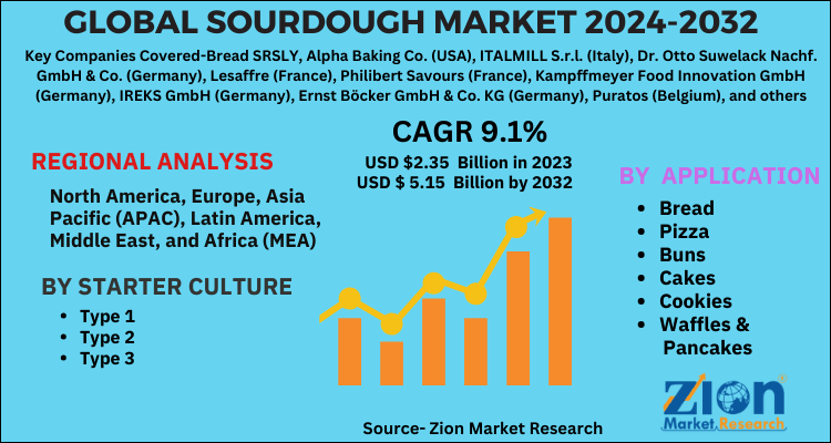 Sourdough Market