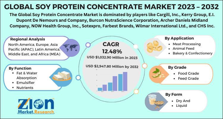 Soy Protein Concentrate Market