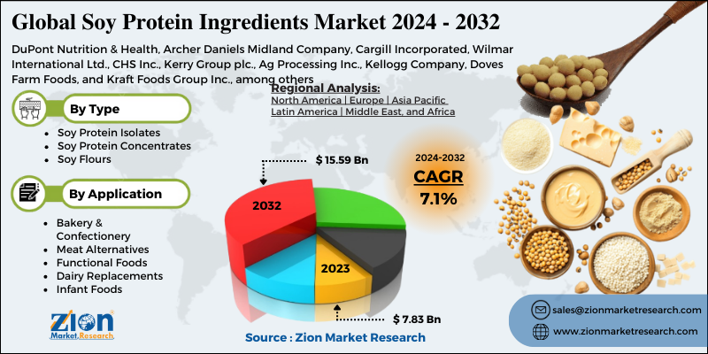 Soy Protein Ingredients Market