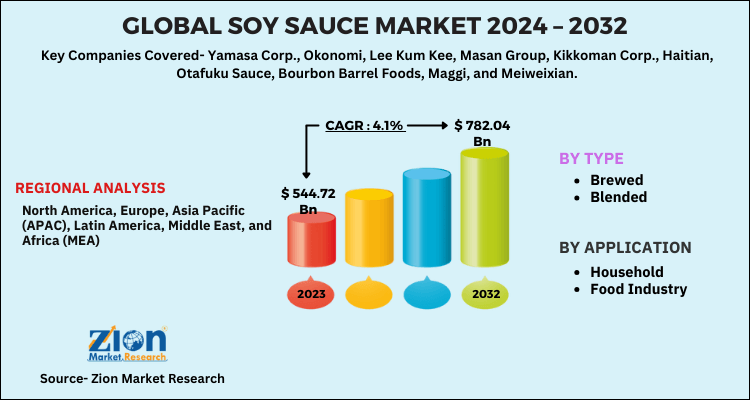 Soy Sauce Market