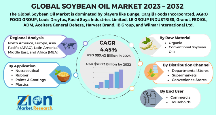 Soybean Oil Market