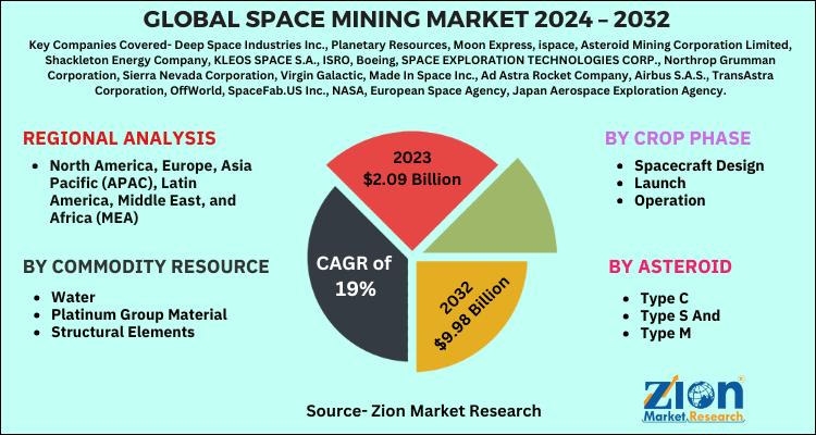 Space Mining Market