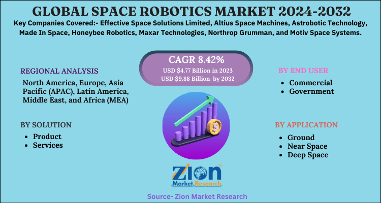 Space Robotics Market