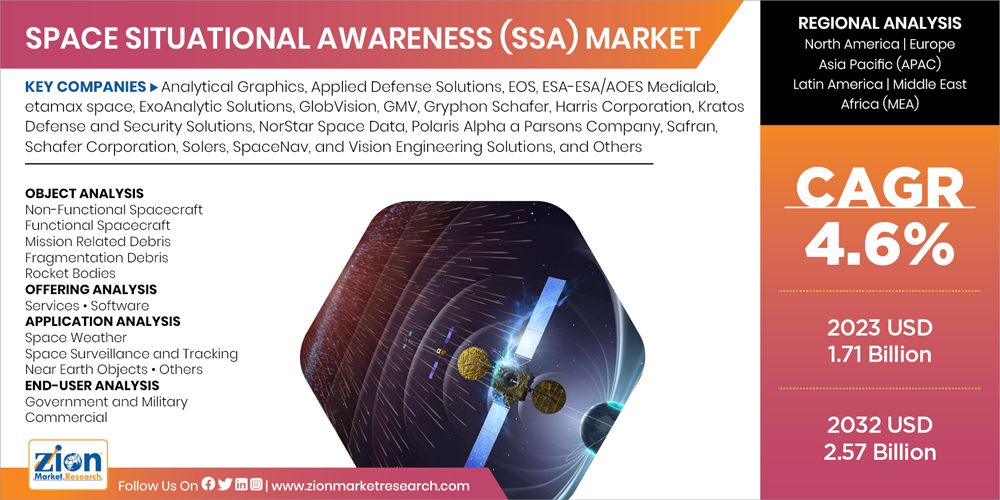 Space Situational Awareness (SSA) Market 