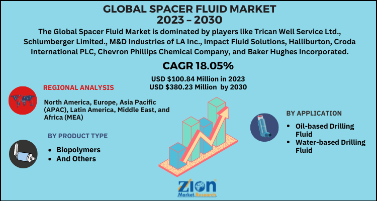 Spacer Fluid Market