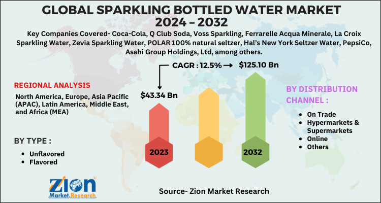 Sparkling Bottled Water Market