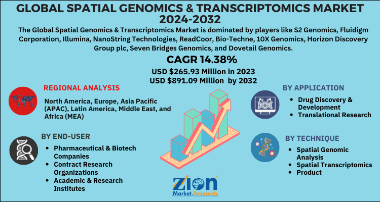 Spatial Genomics & Transcriptomics Market