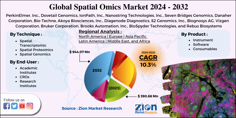 Spatial Omics Market