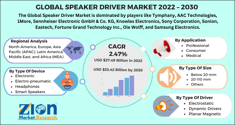 Speaker Driver Market