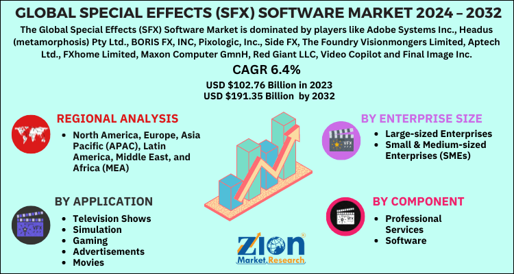 Special Effects (SFX) Software Market