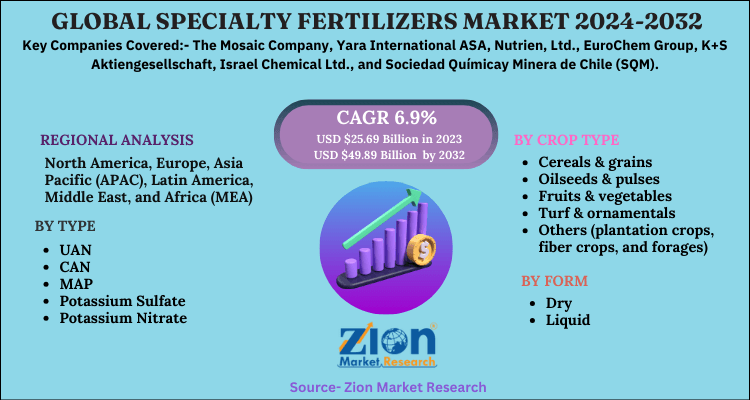 Global Specialty Fertilizers Market