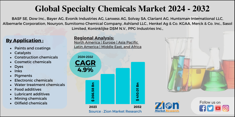 Specialty Chemicals Market