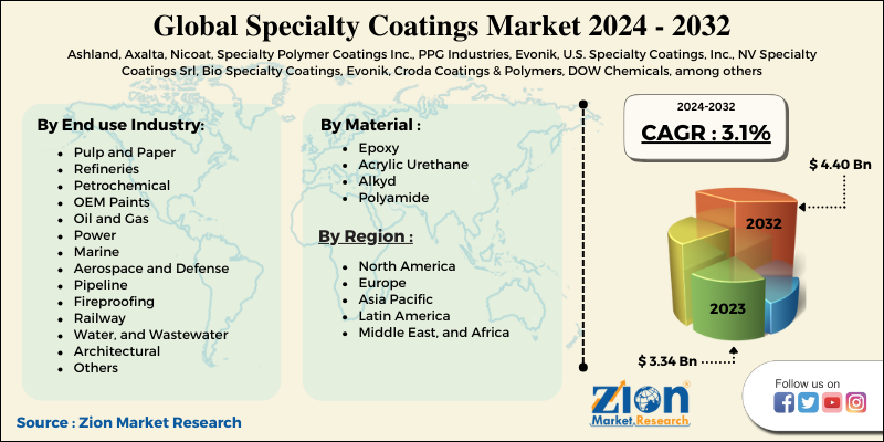 Specialty Coatings Market