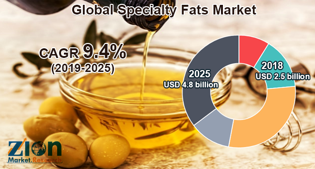 Global specialty fats market