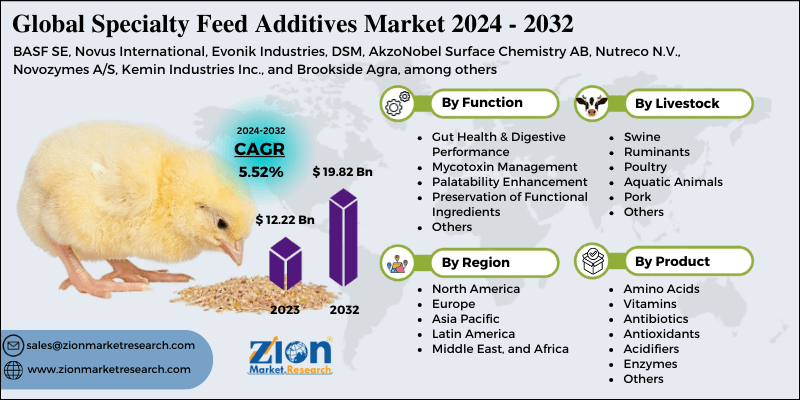 Specialty Feed Additives Market