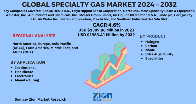 Global Specialty Gas Market