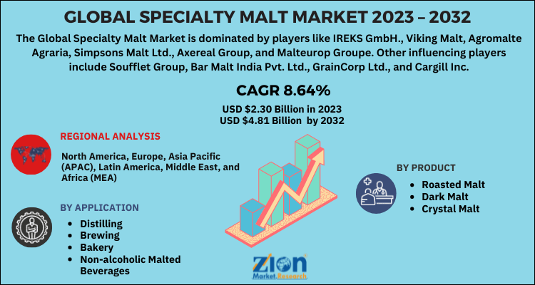 Specialty Malt Market