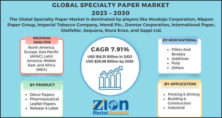 Specialty Paper Market