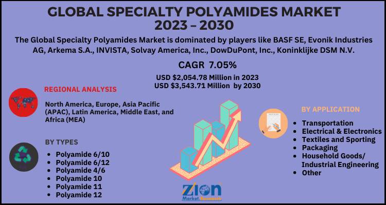 Specialty Polyamides Market