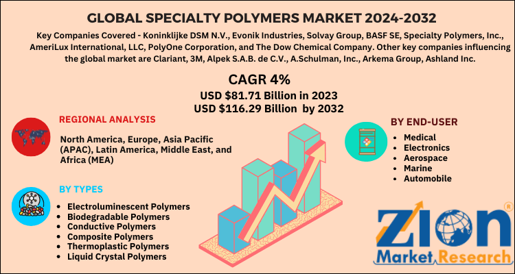 Specialty Polymers Market