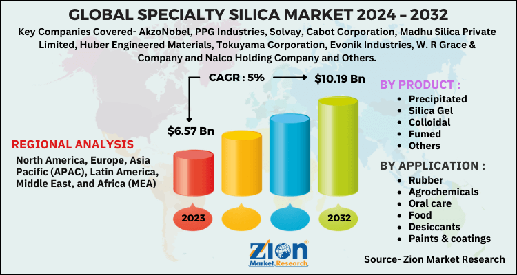 Specialty Silica Market