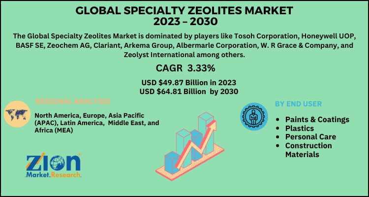 Specialty Zeolites Market