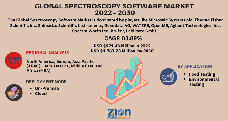 Spectroscopy Software Market