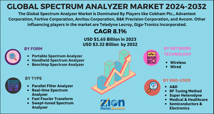 Spectrum Analyzer Market