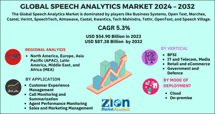 Speech Analytics Market