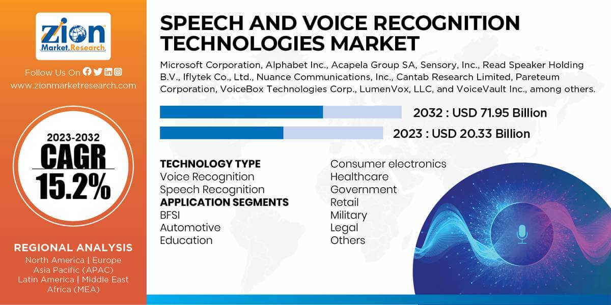 Global Speech and Voice Recognition Technologies Market