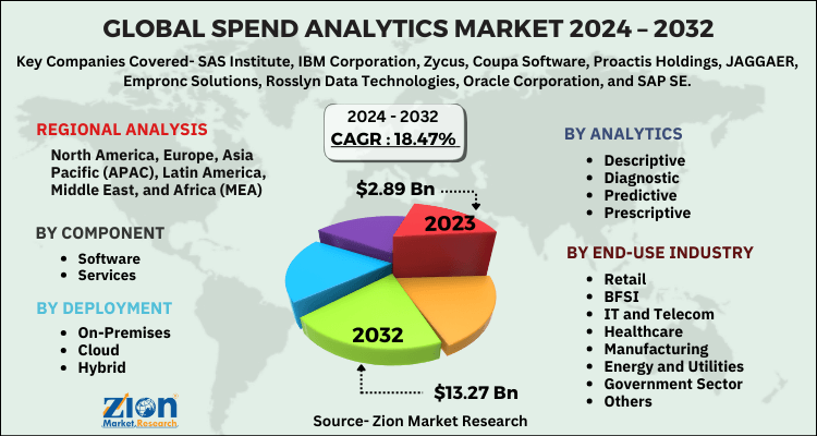 Spend Analytics Market