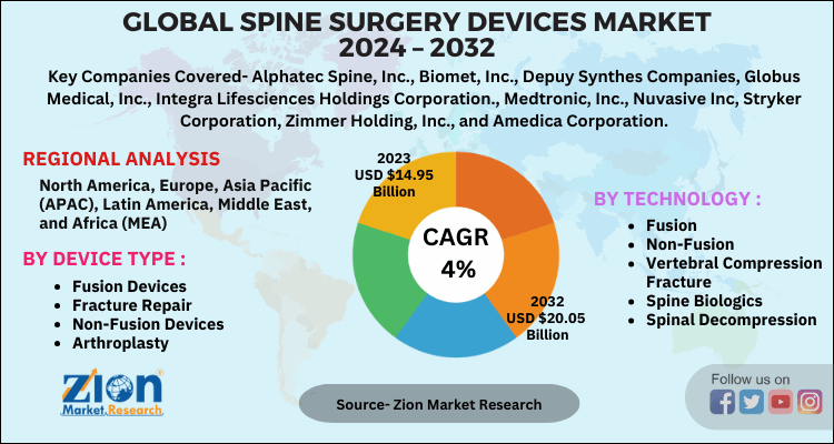 Spine Surgery Devices Market