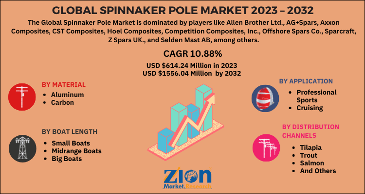 Spinnaker Pole Market