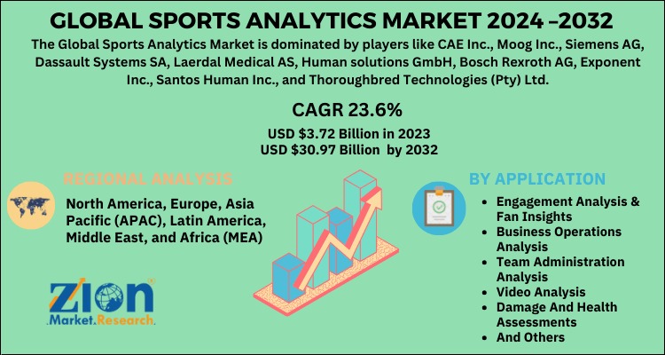 Sports Analytics Market